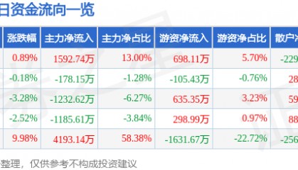 股票行情快报:博汇纸业(600966)11月26日主力资金净买入1592.74万元