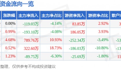 股票行情快报:ST数源(000909)6月3日主力资金净卖出119.03万元