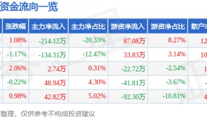 股票行情快报:ST帕瓦(688184)6月3日主力资金净卖出214.12万元