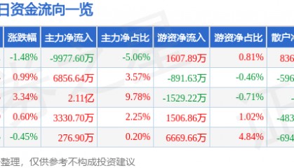股票行情快报:华工科技(000988)1月23日主力资金净卖出9977.60万元