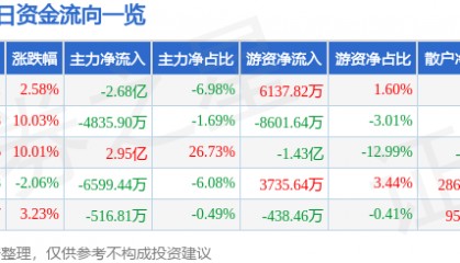 股票行情快报：创维数字（000810）12月26日主力资金净卖出2.68亿元