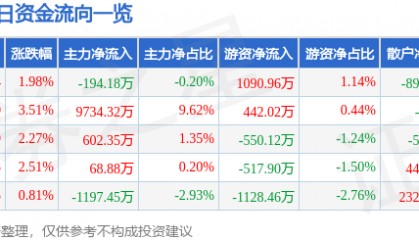 股票行情快报：荃银高科（300087）12月16日主力资金净卖出194.18万元