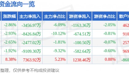 股票行情快报:东方通(300379)11月26日主力资金净卖出3456.97万元