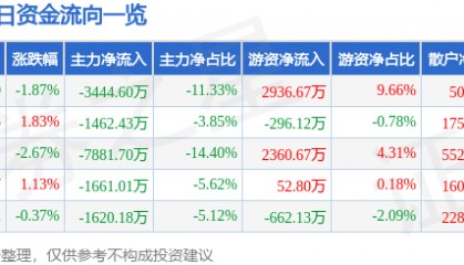 股票行情快报：永太科技（002326）7月22日主力资金净卖出3444.60万元