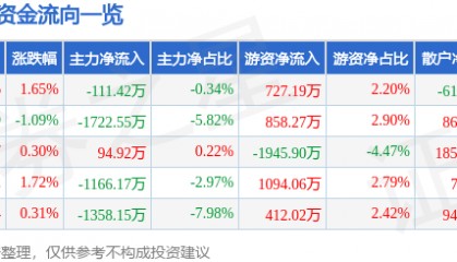 股票行情快报:天士力(600535)8月1日主力资金净卖出111.42万元