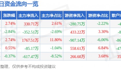 股票行情快报：瑞丰光电（300241）3月14日主力资金净买入330.71万元