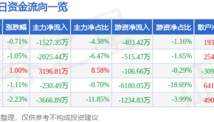 股票行情快报:天赐材料(002709)6月19日主力资金净卖出1527.35万元