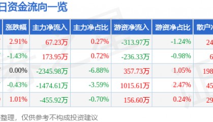 股票行情快报:海南高速(000886)2月26日主力资金净买入67.23万元