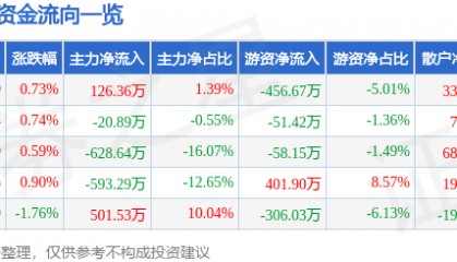 股票行情快报:雪迪龙(002658)3月6日主力资金净买入126.36万元