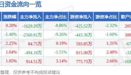 股票行情快报：兄弟科技（002562）7月3日主力资金净卖出1629.29万元