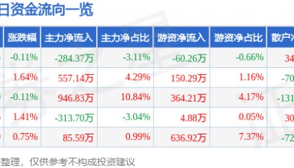 股票行情快报:豪迈科技(002595)4月24日主力资金净卖出284.37万元