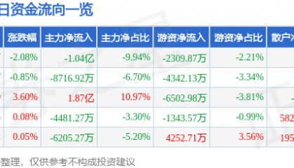 股票行情快报:华工科技(000988)12月13日主力资金净卖出1.04亿元