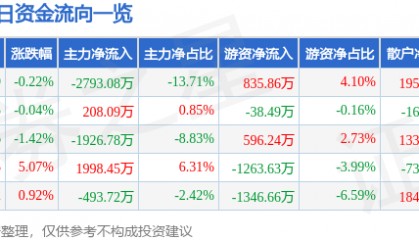 股票行情快报：鹏辉能源（300438）1月17日主力资金净卖出2793.08万元