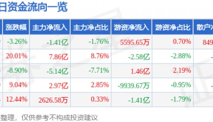 股票行情快报：长盈精密（300115）9月23日主力资金净卖出1.41亿元