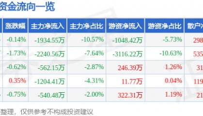 股票行情快报:东方通(300379)1月21日主力资金净卖出1934.55万元