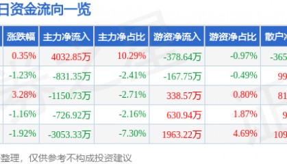 股票行情快报:顺络电子(002138)11月21日主力资金净买入4032.85万元