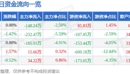 股票行情快报:捷顺科技(002609)1月23日主力资金净卖出148.24万元