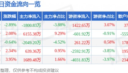 股票行情快报：永太科技（002326）8月14日主力资金净卖出1800.83万元