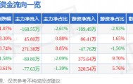 股票行情快报：ST易联众（300096）4月9日主力资金净卖出168.55万元