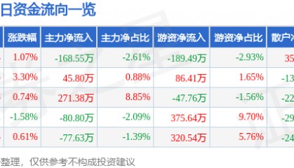股票行情快报：ST易联众（300096）4月9日主力资金净卖出168.55万元