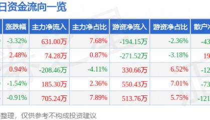 股票行情快报：华天酒店（000428）12月30日主力资金净买入631.00万元