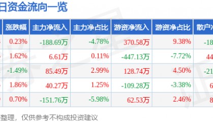 股票行情快报：汉商集团（600774）4月30日主力资金净卖出188.69万元