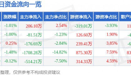 股票行情快报:恒顺醋业(600305)9月23日主力资金净买入206.10万元