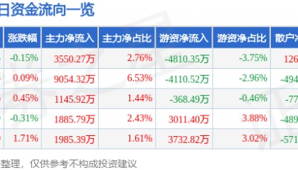 股票行情快报：中微公司（688012）8月8日主力资金净买入3550.27万元