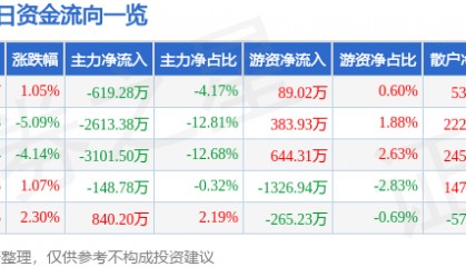 股票行情快报：诚邦股份（603316）8月28日主力资金净卖出619.28万元
