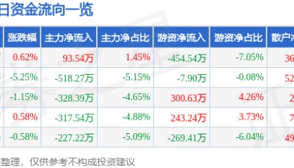 股票行情快报:亚太药业(002370)3月25日主力资金净买入93.54万元