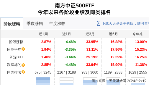 思源电气大跌3.4%！南方基金旗下1只基金持有