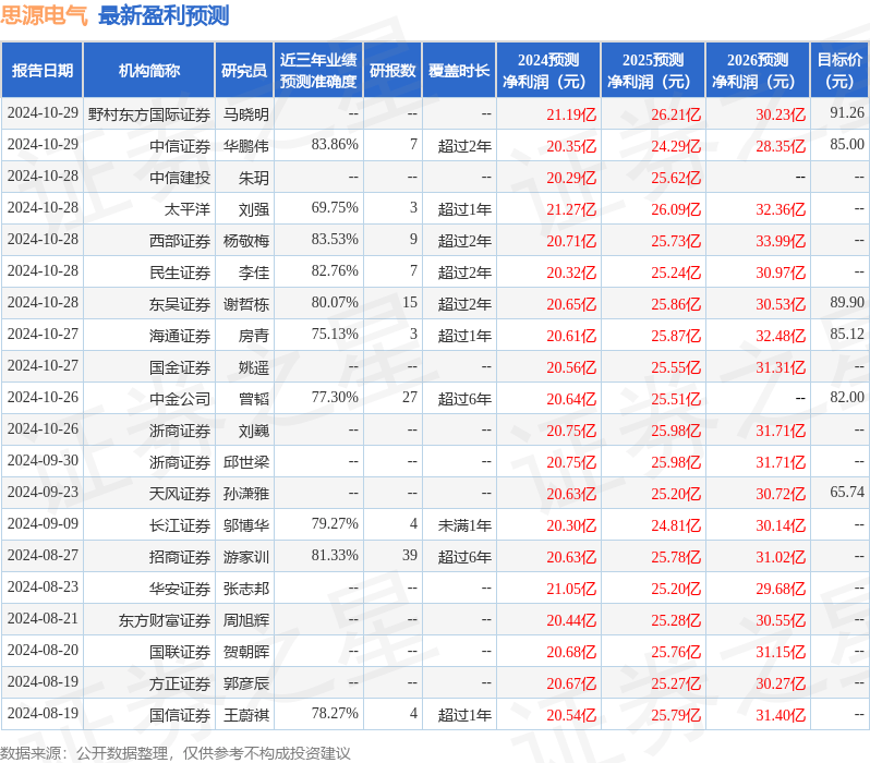 西南证券：给予思源电气买入评级