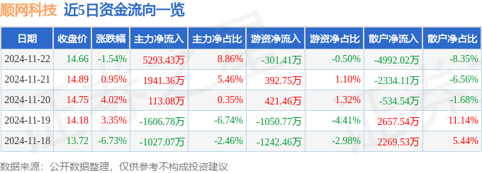 股票行情快报：顺网科技（300113）11月22日主力资金净买入5293.43万元