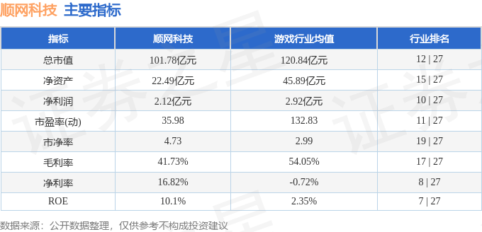 股票行情快报：顺网科技（300113）11月22日主力资金净买入5293.43万元
