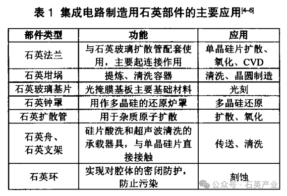 千亿级半导体石英市场有哪些高级玩家？