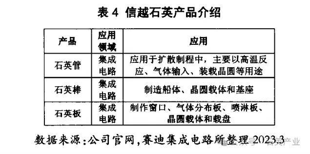 千亿级半导体石英市场有哪些高级玩家？