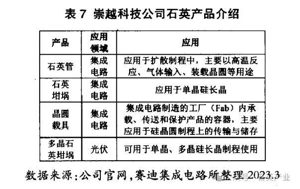千亿级半导体石英市场有哪些高级玩家？