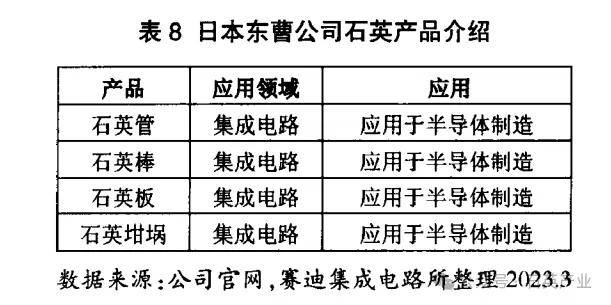 千亿级半导体石英市场有哪些高级玩家？