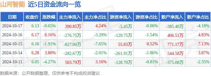 股票行情快报：山河智能（002097）10月17日主力资金净买入390.85万元