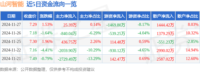股票行情快报：山河智能（002097）11月27日主力资金净买入25.39万元