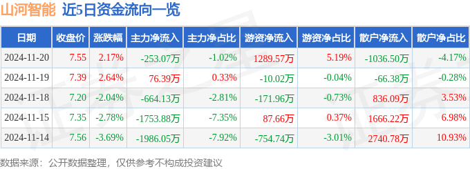 股票行情快报:山河智能(002097)11月20日主力资金净卖出253.07万元