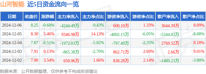 股票行情快报：山河智能（002097）12月6日主力资金净卖出4244.49万元