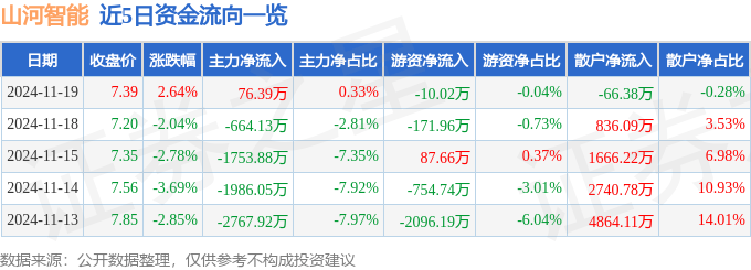 股票行情快报：山河智能（002097）11月19日主力资金净买入76.39万元