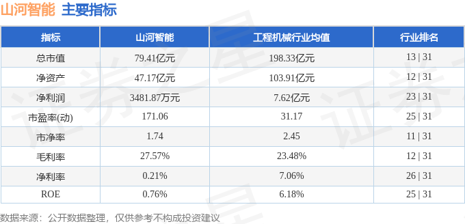股票行情快报：山河智能（002097）11月19日主力资金净买入76.39万元