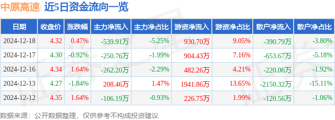 股票行情快报：中原高速（600020）12月18日主力资金净卖出539.91万元