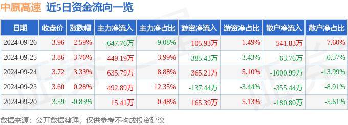 股票行情快报：中原高速（600020）9月26日主力资金净卖出647.76万元