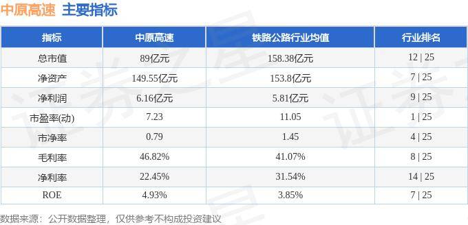 股票行情快报：中原高速（600020）9月26日主力资金净卖出647.76万元