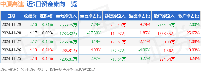 股票行情快报：中原高速（600020）11月29日主力资金净卖出563.75万元