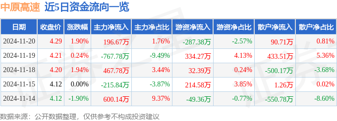 股票行情快报：中原高速（600020）11月20日主力资金净买入196.67万元