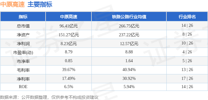 股票行情快报：中原高速（600020）11月20日主力资金净买入196.67万元